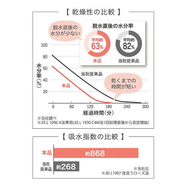 洗濯脱水するだけですぐ乾くタオル2 フェイスタオル 約34×80cm ライトブルー 1枚入 3セット_画像4