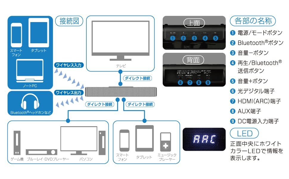 サウンドバー Bluetooth 5.0 ５通り接続可能 サウンドバー Bluetooth 5 0 5通り接続可能｜Yahoo!フリマ（旧