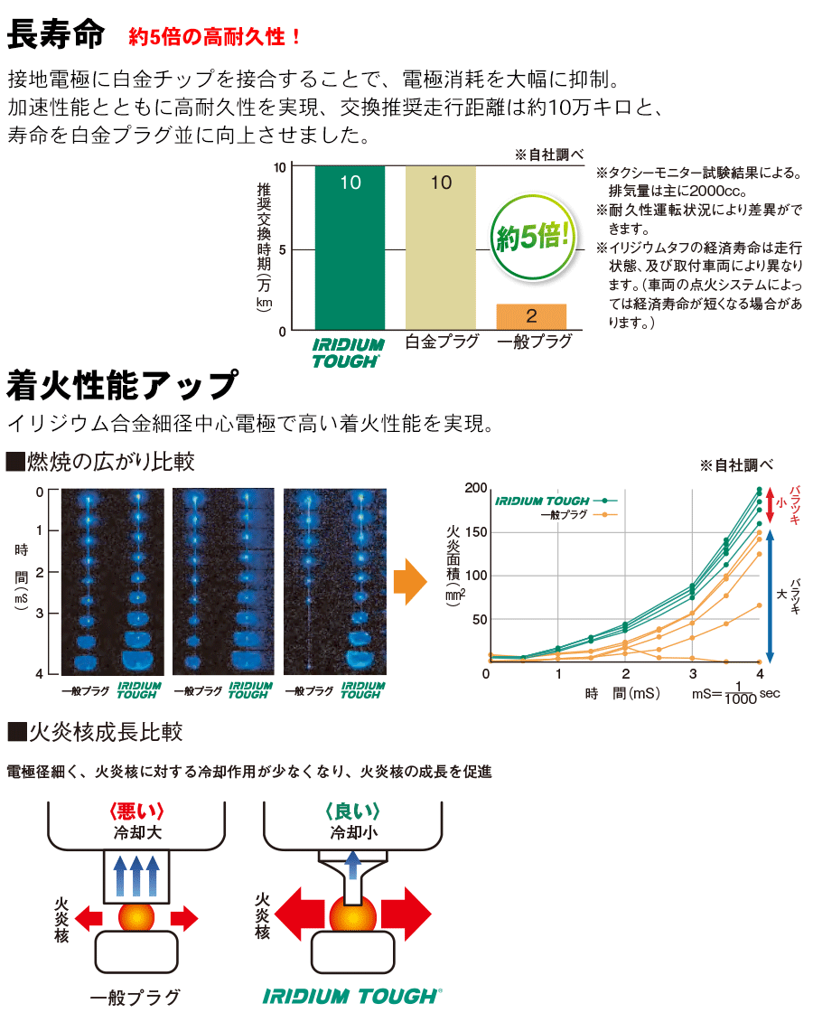 送料無料 DENSO デンソー イリジウム TOUGHプラグ VKH20 4本セット トヨタ ハイエース 日本製_画像5