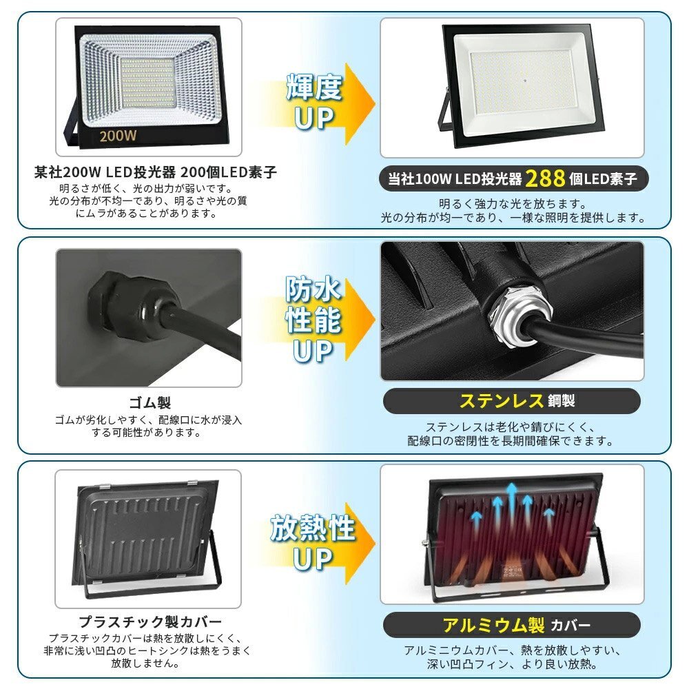 【即納】LED投光器 4台 200W 2000W相当 薄型 LEDライト AC80V-150V 昼光色 作業灯 防水 PSE コンセント式 屋外 駐車場 1年保証 送料無料