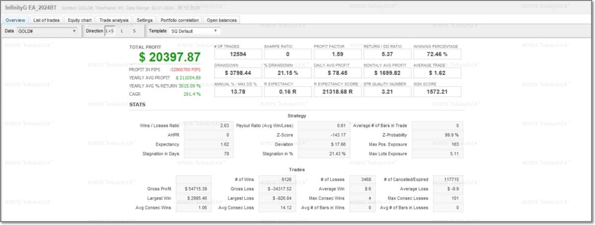 2024年度ロスカなし 年利+320% ”INFINITY G” FX GOLD 爆益 最新型 EA 自動売買 システム_画像3