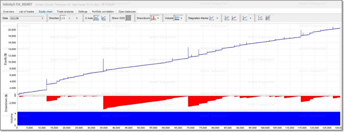 2024年度ロスカなし 年利+320% ”INFINITY G” FX GOLD 爆益 最新型 EA 自動売買 システム_画像4