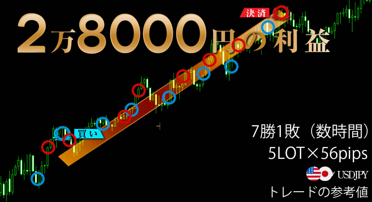 FX Scalper トレード手法 1回に5～10pipsの利益で1日50pipsも可能 スキャルピング型投資法 必勝法 サインツール_画像7