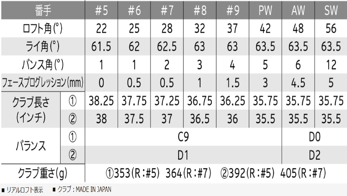 新品■左■ダンロップ■2023.12■ゼクシオ13■単品アイアン1本■A-WEDGE■NS PRO850GH DST for XXIO スチール■S■ネイビー■正規品_画像8