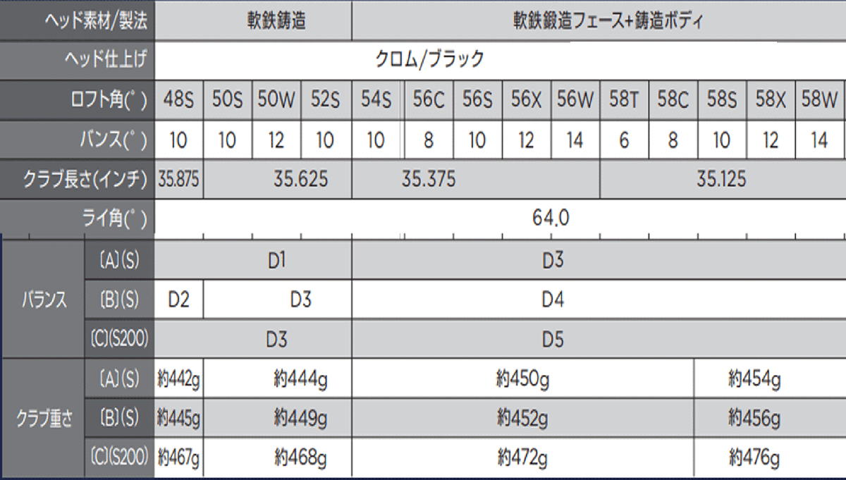 新品■2025.9■キャロウェイ■OPUS SP クロム■ウエッジ２本■52S-10/58C-08■DMG スチール■S200■極上スピン■正規品■
