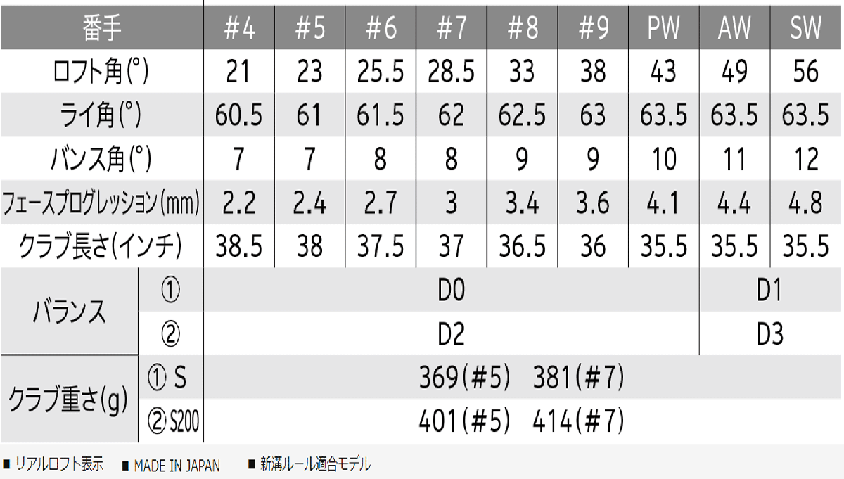 新品■ダンロップ■2023.12■ゼクシオ エックス■５本アイアン■6~9/P-WEDGE■DMG-95 スチール■R300■薄肉鍛造フェース■正規(guī)品