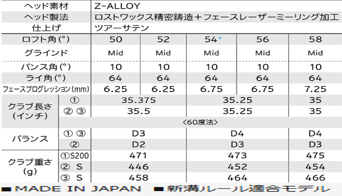 新品■2025.2■左■クリーブランド■RTZ■ツアーサテン■ウエッジ１本■50-10:MID■DMG スチール■S200■独自配合の新しい合金 Z-ALLOY■_画像6