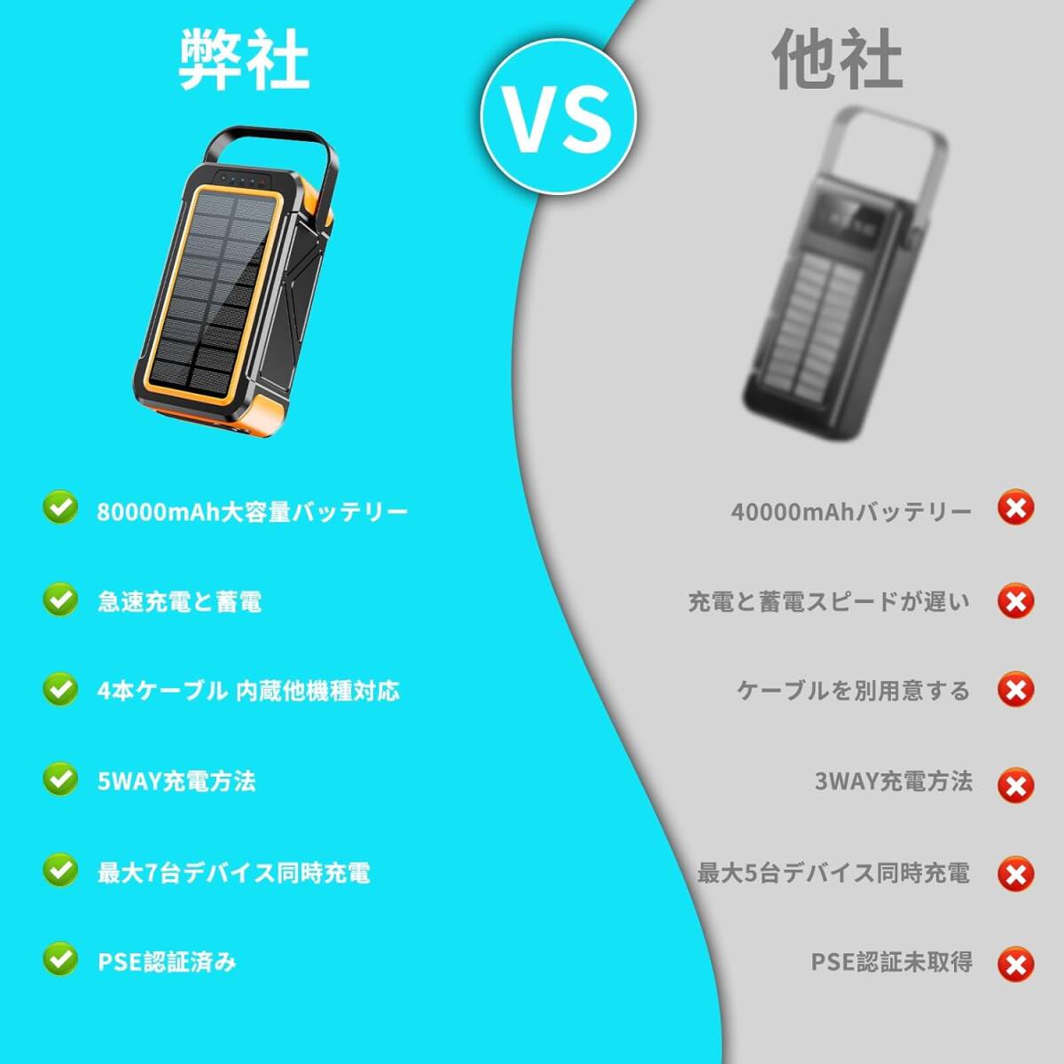 【新登場 & 80000mAh大容量 METI認証済み 】 ソーラーモバイルバッテリー 手回し充電 22.5W/PD18W 3A急速充電_画像4