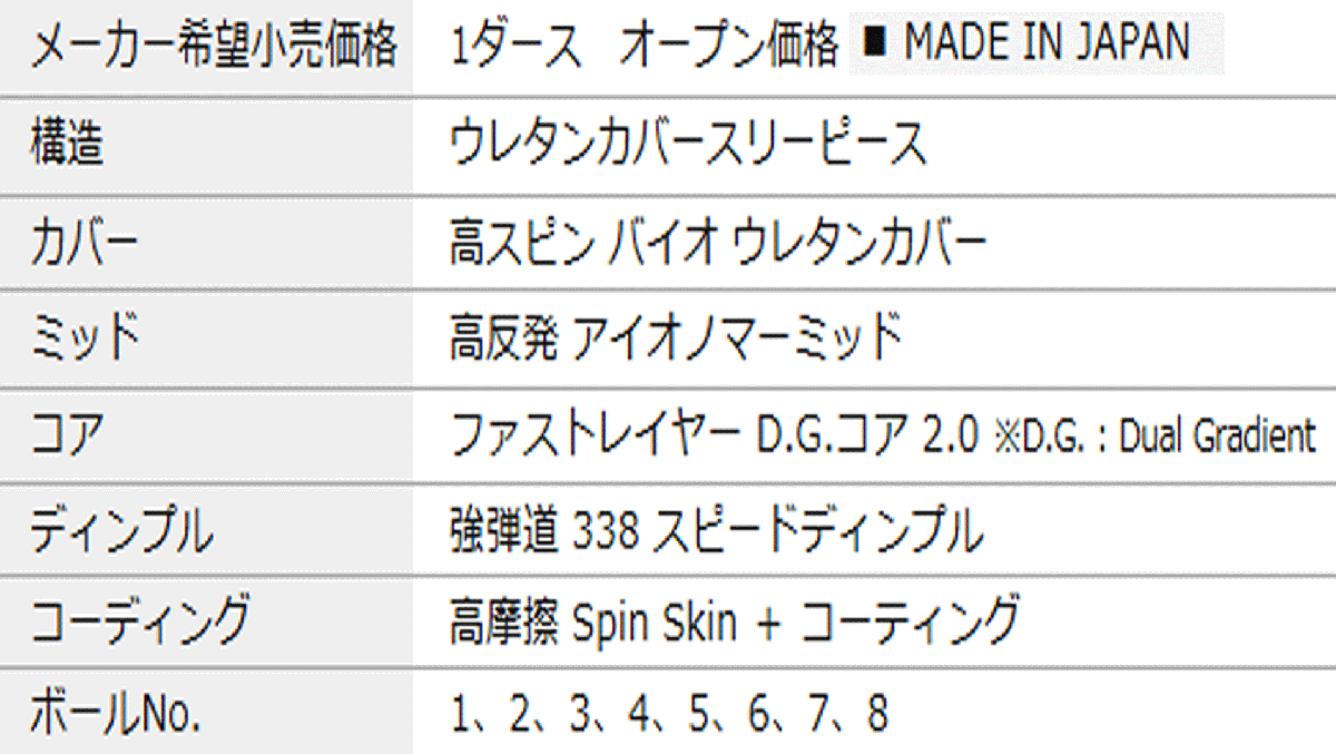 新品■2025.1■ダンロップ■スリクソン■Z-STAR XV■プレミアム パッション イエロー■２ダース■最高レベルのドライバー飛距離性能■_画像3