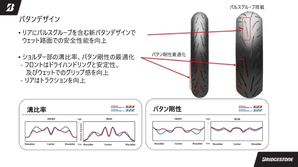 BRIDGESTONE 120/70ZR17 M/C (58W) S23 フロント TL_画像7