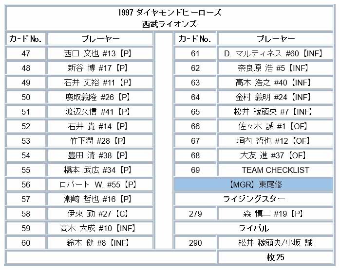 即決! 1997 BBM DH 西武ライオンズ 25 カードチーム セット_画像2