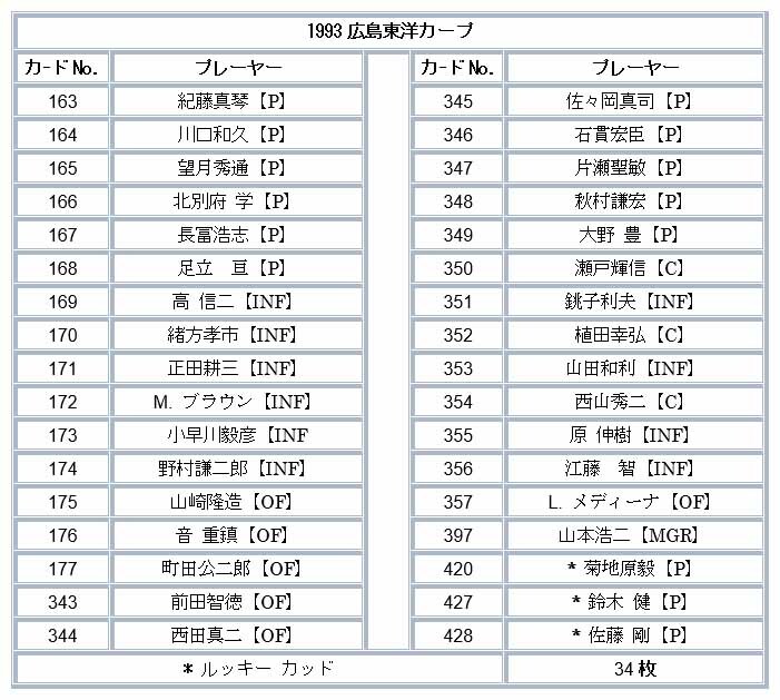 即決! 1993 BBM 広島東洋カープ 34 カードチームセット_画像3
