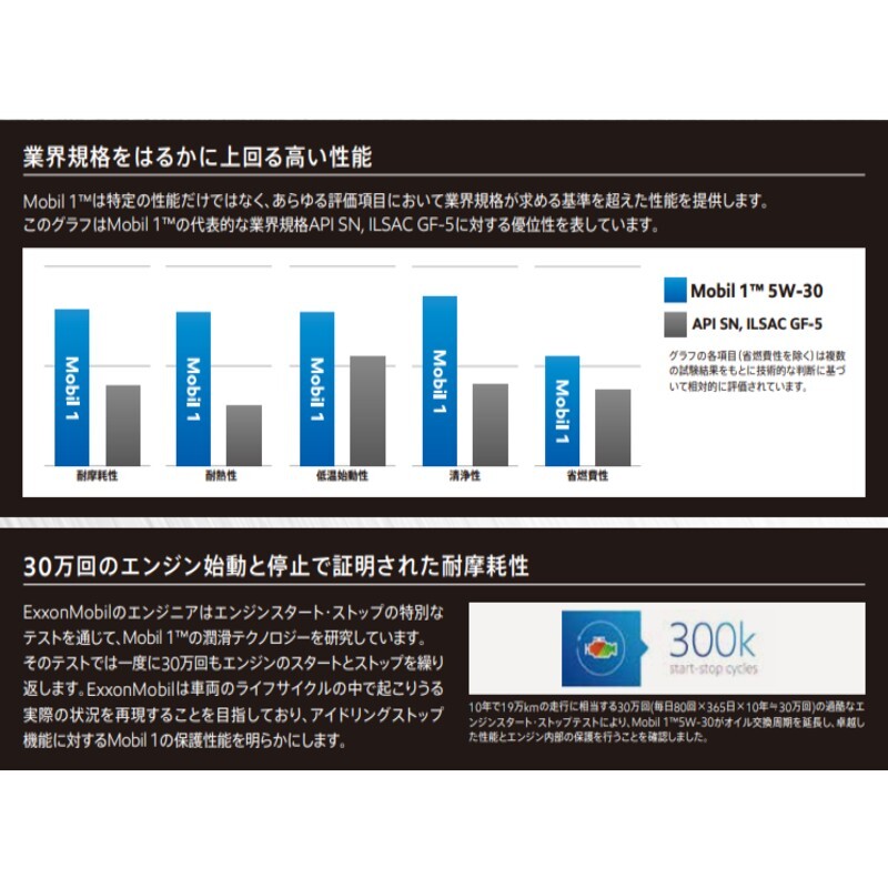 【法人限定】【在庫】【20L】モービル1 エンジンオイル 0W-20 SP GF-6A 全合成油 Mobil_画像2