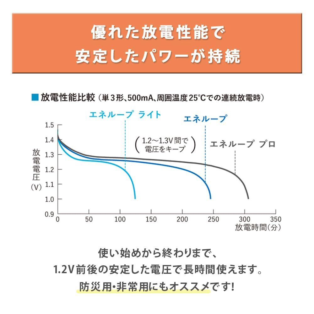 【2セット:計8本】パナソニック エネループプロ 単3 BK-3HCD/4H 充電池 4本入 ハイエンドモデル ニッケル水素電池_画像6