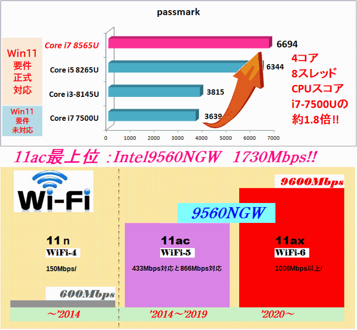 【美品*2020年4月*フルHD*3ドライブ*第8世代Core i7-8565U】新品M.2 SSD512GB+HDD1TB+DVD-Sマルチ*メモリ16GB*WEBカメラ*WiFi(ac):NB510Z