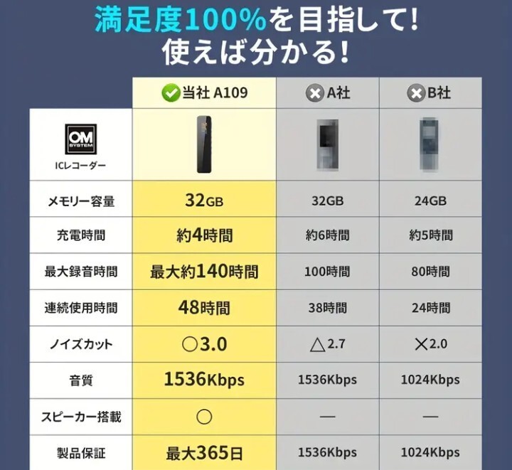 高性能 ボイスレコーダー 大容量32GB 液晶ディスプレイ 高音質 ノイズカット コンパクト ワンタッチ録音 新品 送料無料_画像3