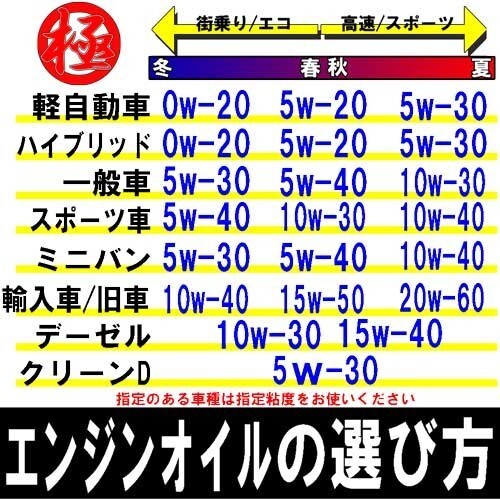エンジンオイル 極 5w-40 SP 全合成油 20Lペール缶 日本製 (5w40)_画像3