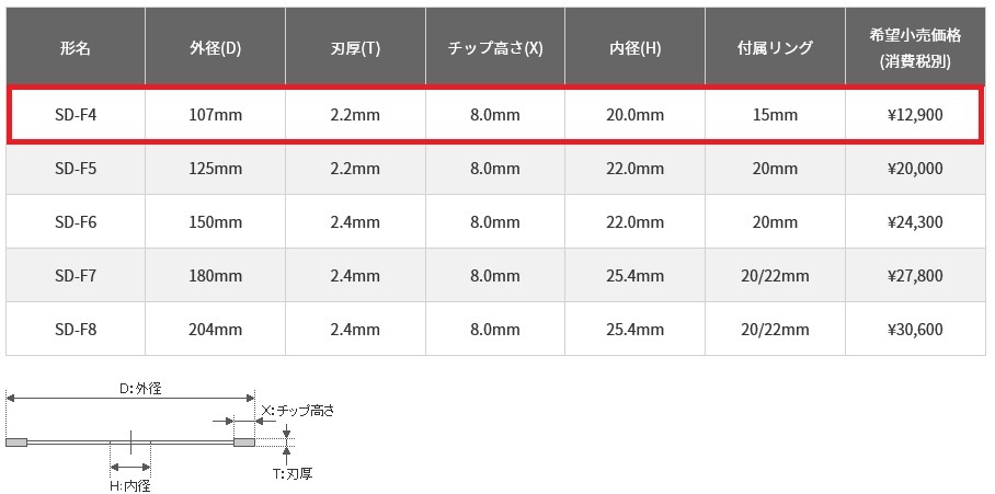 SDプロテクト　MarkⅡ SD-F4　外形107ミリ　三京ダイヤモンド工業株式会社　SANKYO　コンクリート全般・コンクリートなどの切断に_画像7