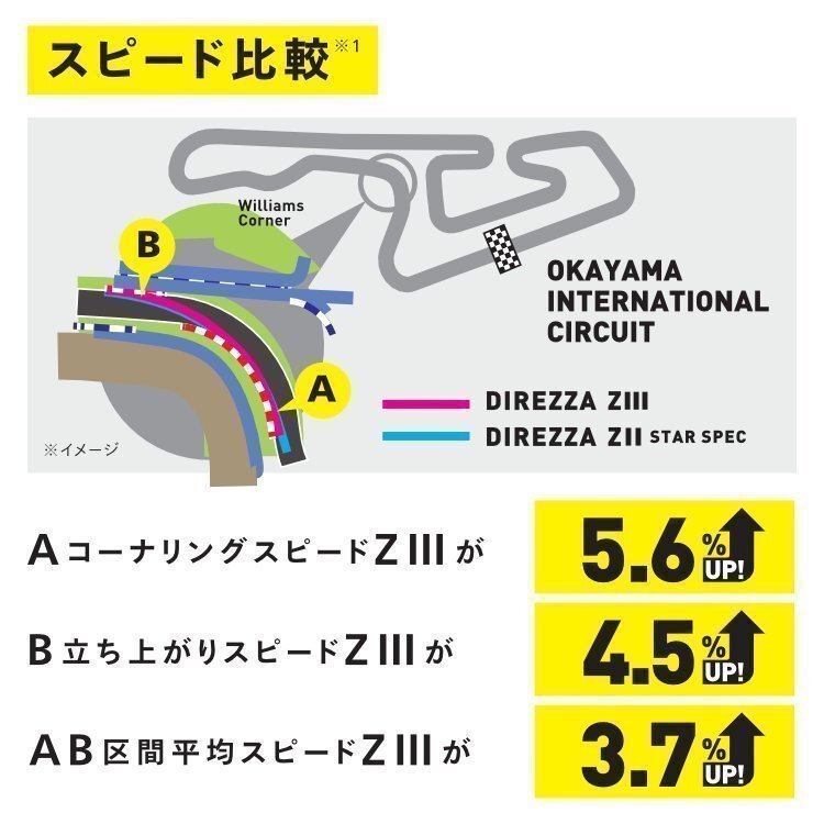 2025年製 DUNLOP DIREZZA Z3 245/40R19 245/40-19 94W ダンロップ 4本セット ディレッツァ ハイグリップ ZⅢ ズィースリー 4本SET_画像4