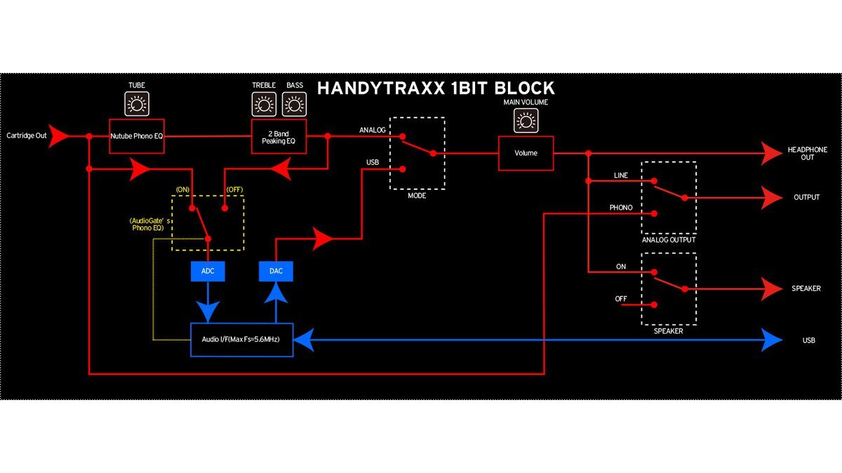 即決◆新品◆送料無料KORG handytraxx 1bit コルグ レコードプレーヤー ターンテーブル 高音質録音 ハイレゾ 5.6MHz 1bit(DSD)_画像7
