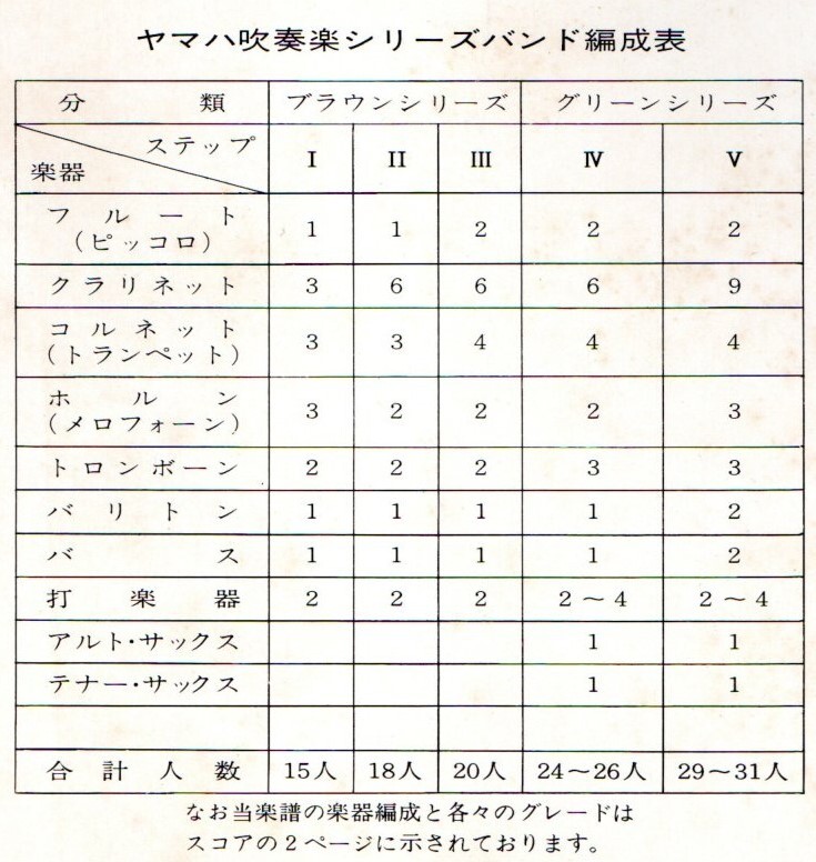 送料無料 吹奏楽楽譜 イギリス民謡:ピクニック マーチとディキシーランドスタイルによる小品 兼田敏編 パート譜のみ(欠品あり) 小編成_画像2