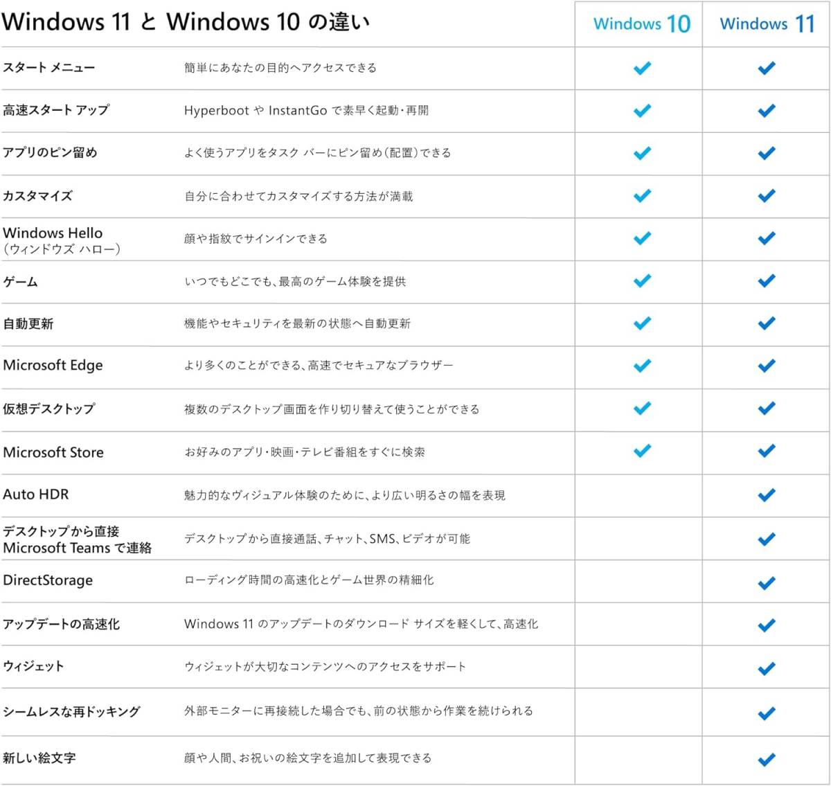 Microsoft Windows 11 Proli tail версия Pro канал ключ 32/64bit новый / повторный install Windows 10/11 Home из выше комплектация соответствует 