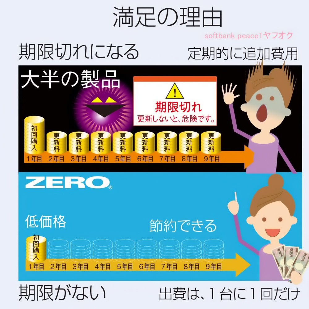 送料無料ネ「 ZERO ウイルスセキュリティ 1台 ソフト CD 製品版 正規品」Windows 11 Win 10 Mac OS13 スマホ タブレット iPad ウイルス 用_画像5