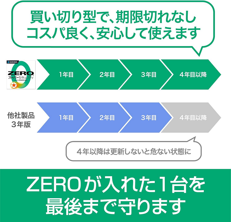 即納 ZERO スーパーセキュリティ 1台用 期限なし Windows専用版 (ダウンロード版)　セキュリティソフト ウイルス対策 ソースネクスト 1台版_画像2
