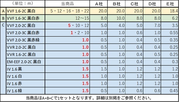 【第二種電気工事士技能試験セット】[C-2]2.0mm青色シース、特殊ケーブル、EM-EEF（エコケーブル）、IV各色_画像3