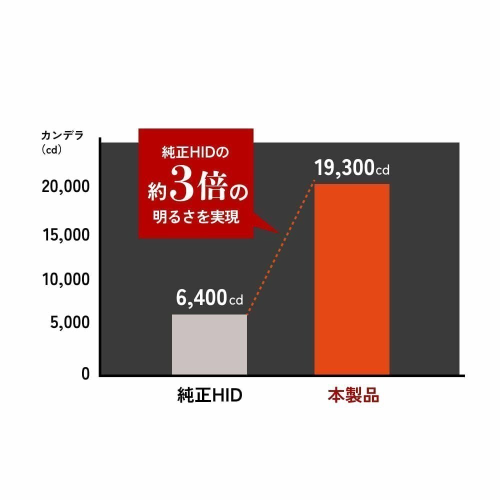 【4200円OFFセール】HIDをLED化! 【送料無料】HID屋 LED ヘッドライト D2S バルブ 2本セット 車検対応 安心2年保証 R1/R2などに_画像6