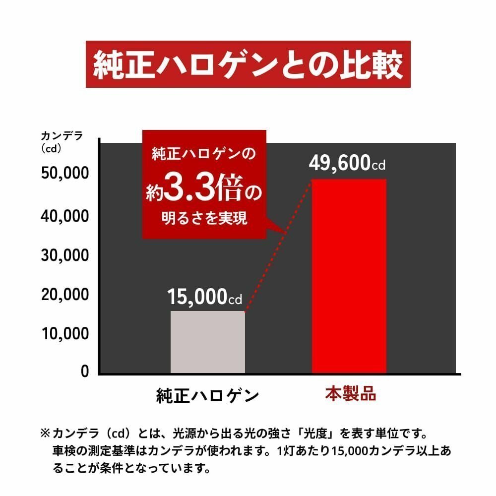 【20%OFF】【送料無料】HID屋 LED 爆光 ヘッドライト バルブ 1灯 H4 H7 ホワイト 車検対応 安心保証 MT-25などに_画像10