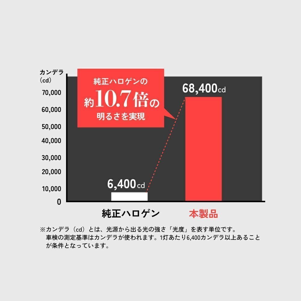 【4200円OFF】限定セール【送料無料】HID屋 超爆光! LED ヘッドライト H4 バルブ フォグランプ 68400cd 車検対応 ジムニーJB64など_画像8