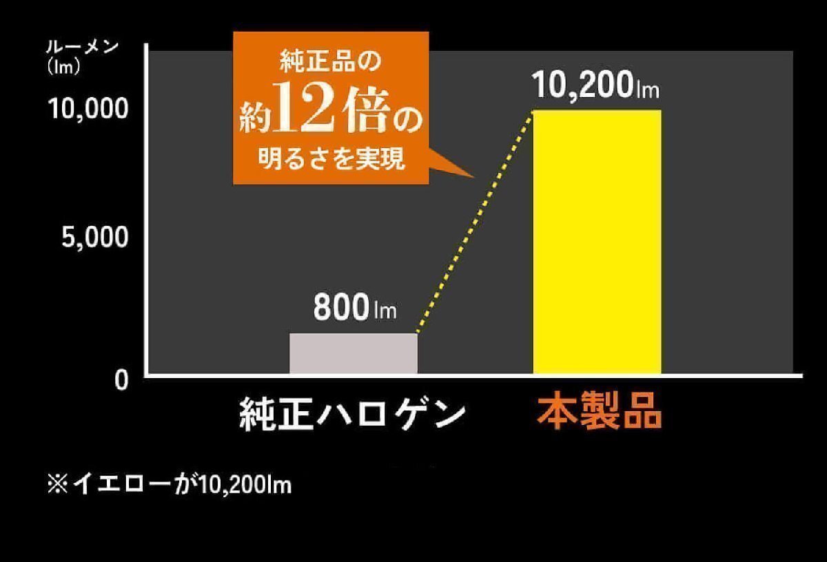 【2000円OFF】限定セール【送料無料】HID屋 LED 爆光 フォグランプ イエロー バルブ H8/H11/H16 フォグライト 車検対応 シャトル_画像5