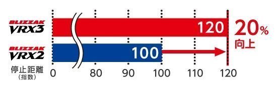 【新品特価-4本売り】VRX3 205/55R17 95Q★ブリヂストン スタッドレス ブリザック VRX-3 BLIZZAK◆ショップ・法人 直送限定で送料が安い_画像5