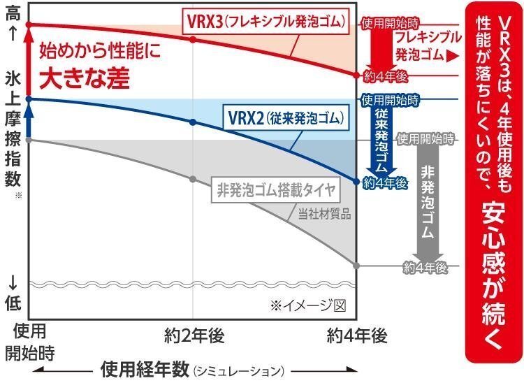 【新品特価-4本売り】VRX3 205/55R17 95Q★ブリヂストン スタッドレス ブリザック VRX-3 BLIZZAK◆ショップ・法人 直送限定で送料が安い_画像4