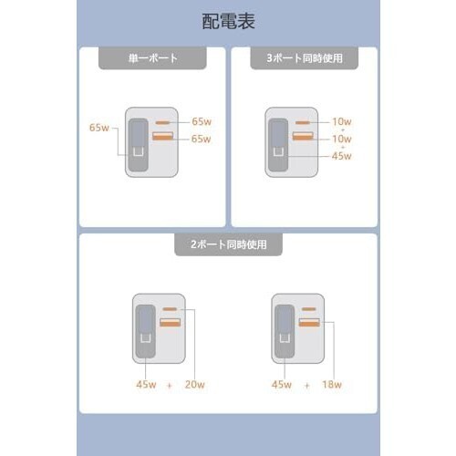 65W [65W самозаводящиеся часы брать . быстрое зарядное устройство ]65cm кабель длина настройка возможность Type-C 3 порт PD зарядное устройство [PSE засвидетельствование settled / эластичный тип USB-C кабель встроенный 1414_352