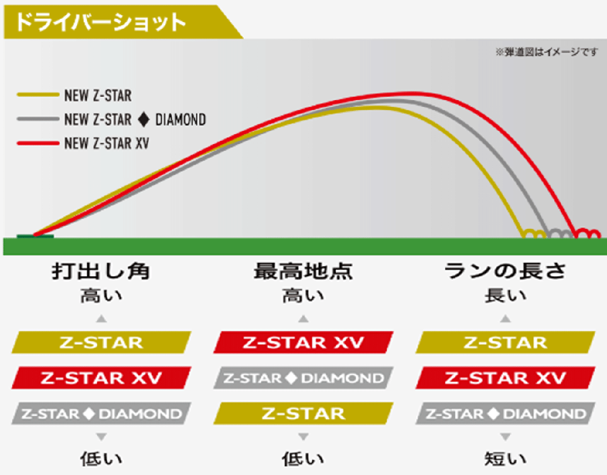 新品■2025.1■ダンロップ■スリクソン■Z-STAR XV■ロイヤルグリーン■2ダース■最高レベルのドライバー飛距離性能■正規品_画像5