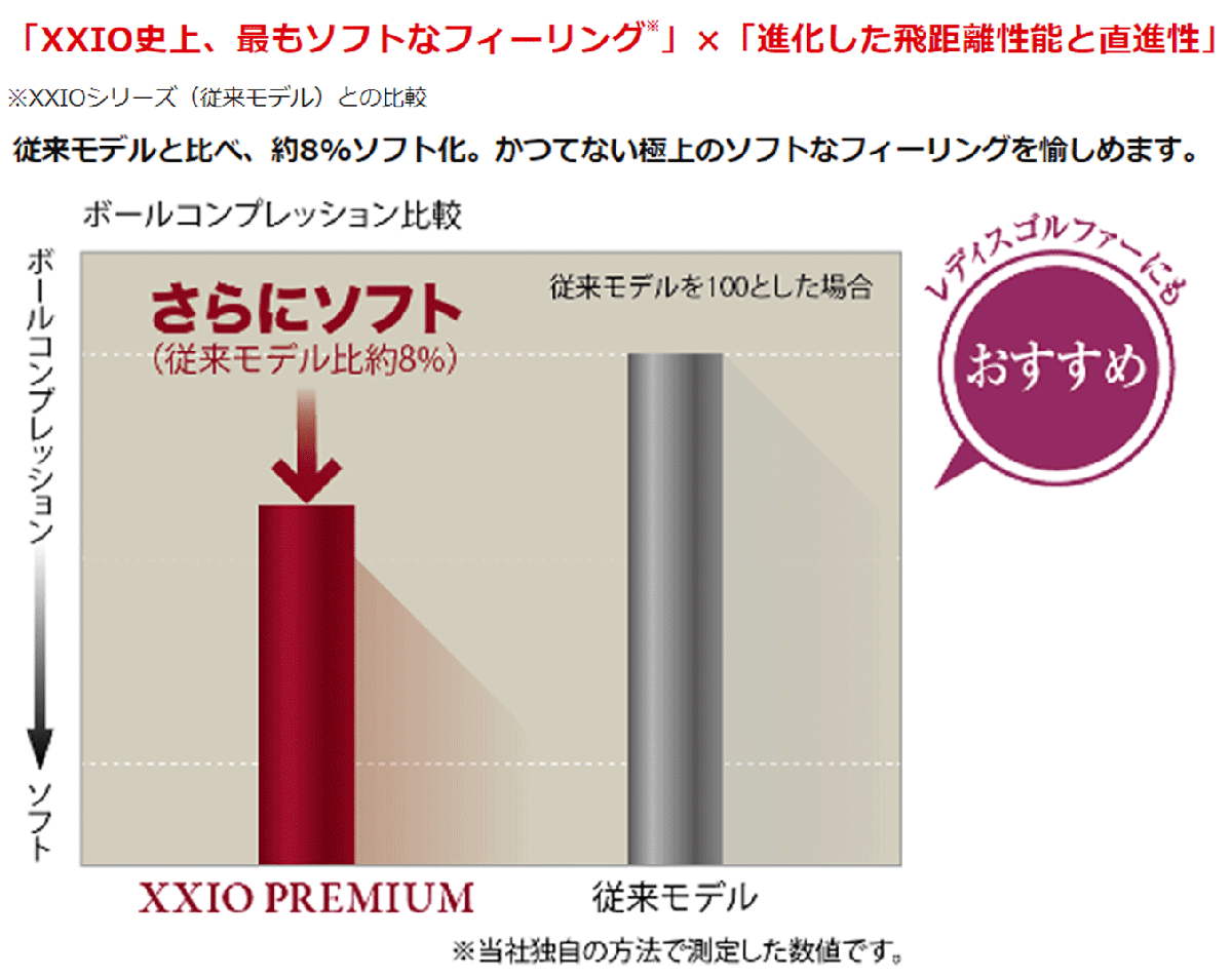 新品■ダンロップ■2024.2■ゼクシオ プレミアム■ロイヤルゴールド■２ダース■ソフトなフィーリング×進化した飛距離性能と直進性 正規品_画像7