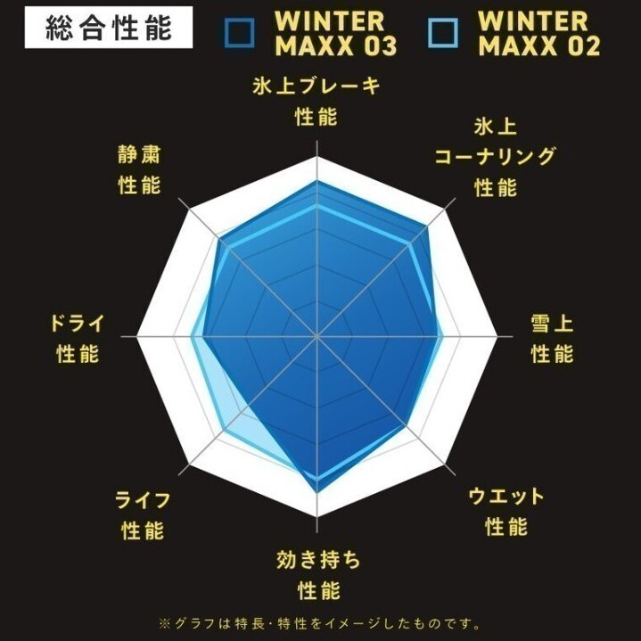 135/80R12 68Q ダンロップ スタッドレスタイヤ ウィンターマックスWM02 日本製 日本国内正規品 新品4本セット 即決価格◎送料無料_画像3