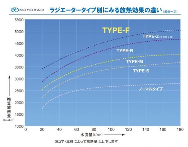 在庫あり】 Forサーキット 超軽量/高性能 コーヨーラド KOYORAD レーシングアルミラジエター S2000 AP1/AP2 KV081226 Type-M_画像4