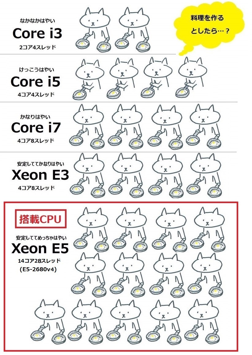WiFi対応 ハイスペック ゲーミングPC メモリ32GB/14コア28スレッド Intel Xeon搭載(Ryzen 7 5700XやCore i7-11700以上)/Windows11の画像7