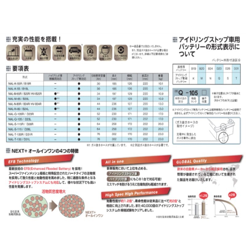 【法人限定】NAL-M65-B20L G&YUグローバルユアサ 車載用バッテリーM65 B20L アイドリングストップ車対応 NP60B20L M-42後継モデル_画像3