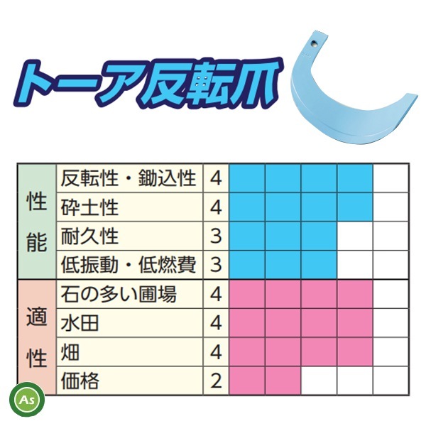 【即日発送】クボタ トラクター 耕運爪 トーア反転爪 36本セット 1-176 TB31,TB32 東亜重工製 ロータリー爪 日本製 替刃 交換爪 耕うん爪-_画像3