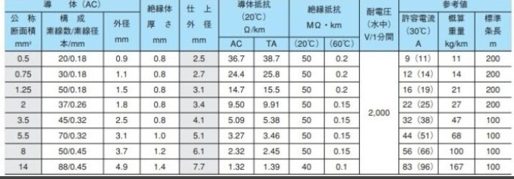 KIV 3.5SQ　12AWG　1入札＝10m　緑　2025年11月製造品　残り:25mです_画像5