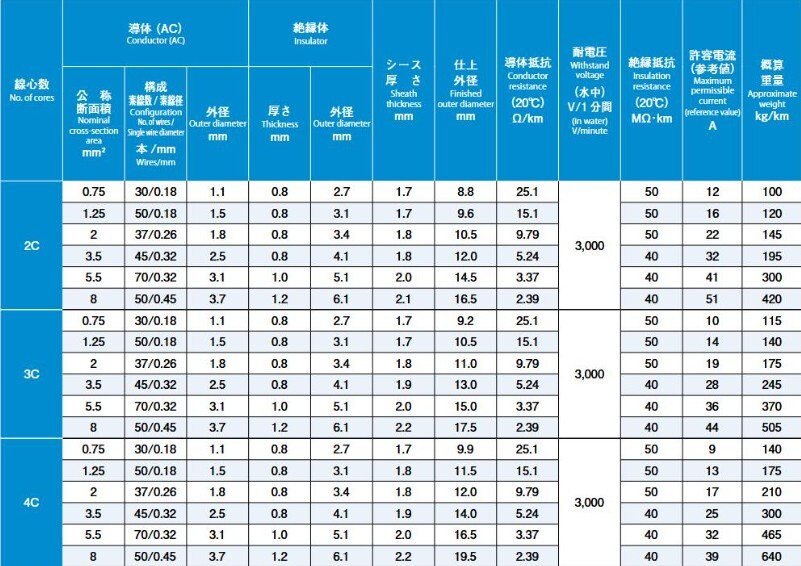 VCT 4C × 2.0sq 10ｍにカット出品 白色　2025年製 オーナンバ製_画像6