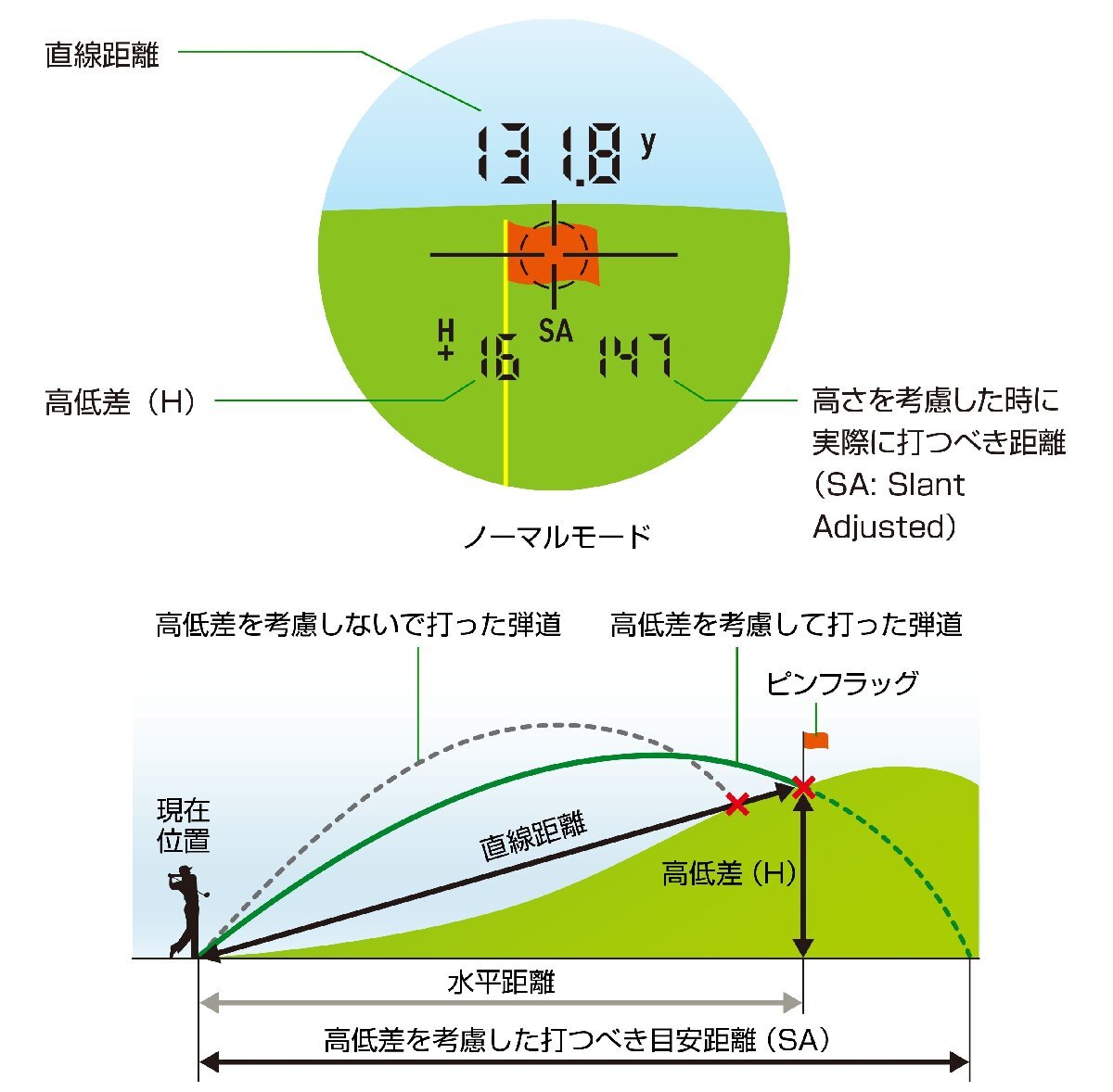 有村智恵プロ契約 グリーンオン GL01 ゴルフ レーザー距離計 距離測定器 飛距離 レーザーキャディー_画像8
