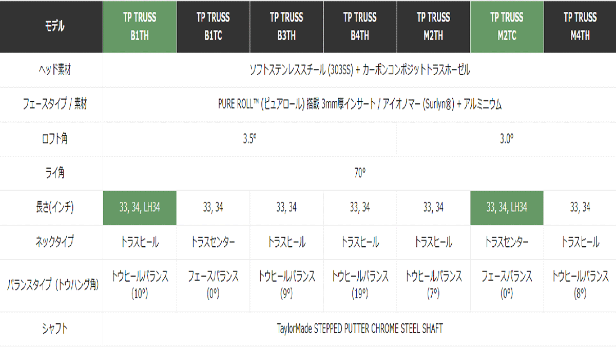 新品■テーラーメイド■2023.7■TP トラス■B1TC トラスセンター■33.0■日本正規品■カーボンコンポジットトラスホーゼルを搭載■1円～_画像7