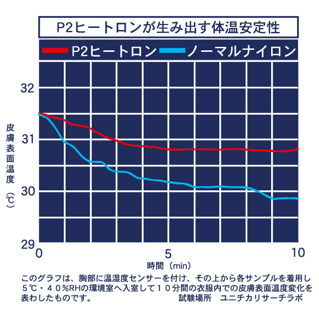 【HotCapsul】P2ヒートロン 先丸インナーソックス XL 27～27.5cm 防寒/保温インナー/ホットカプセル◇_画像5