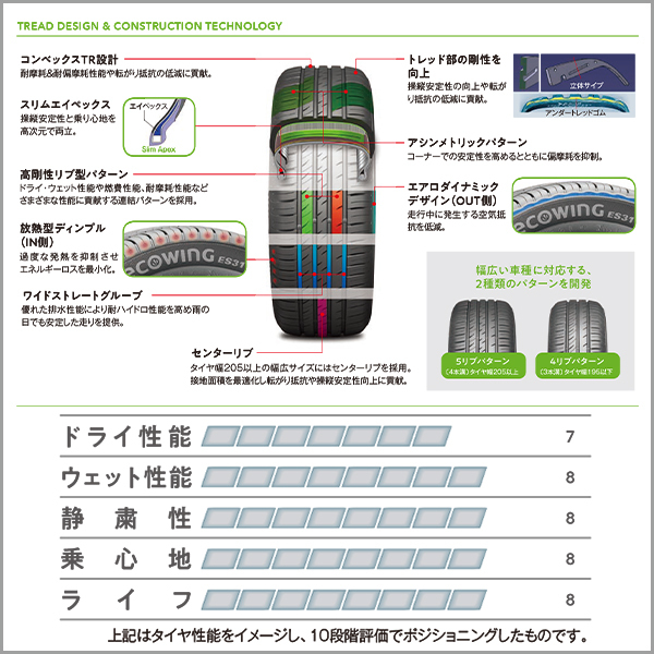 145/80R13 4本セット 2025年製造 新品サマータイヤ KUMHO ecowing ES31 送料無料 クムホ エコウィング 145/80/13_画像6