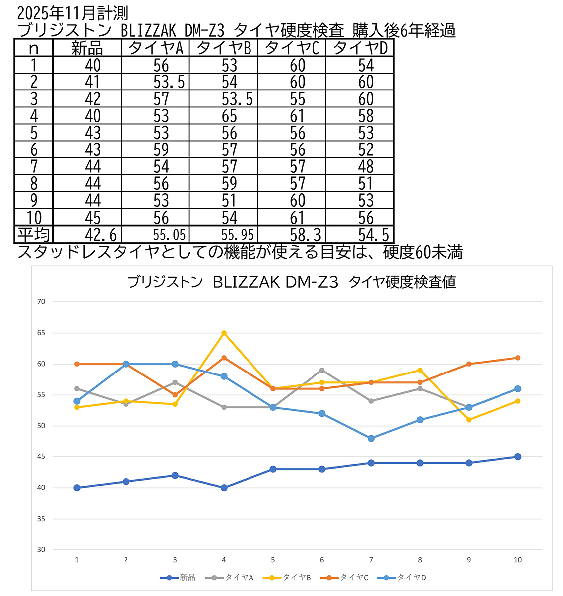 【中古】 フィット e：HEV BLIZZAK DM-Z3 １８５／６０Ｒ１６ ８６Ｑ アルミホイール：4穴タイプ・専用キャップボルト付き 4本セット_画像10